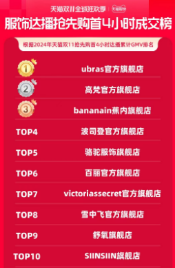 天貓開(kāi)局 服裝類目首4小時(shí)表現(xiàn)強(qiáng)勁